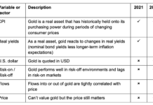 What’s Wrong With Gold? gold price influencers analysis year 2022 forecast