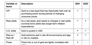 What’s Wrong With Gold? gold price influencers analysis year 2022 forecast