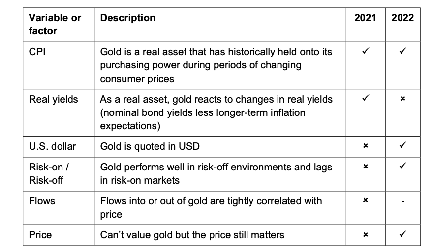 gold price influencers analysis year 2022 forecast