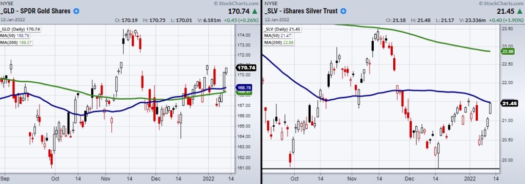 gold silver rally rising prices buy signal chart january