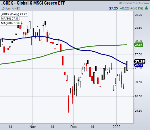 grek greece etf trading higher bullish buy signal chart january 11