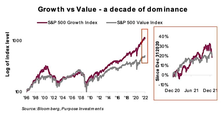 growth outperformance value stocks decade chart