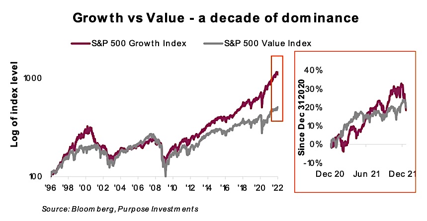 growth outperformance value stocks decade chart