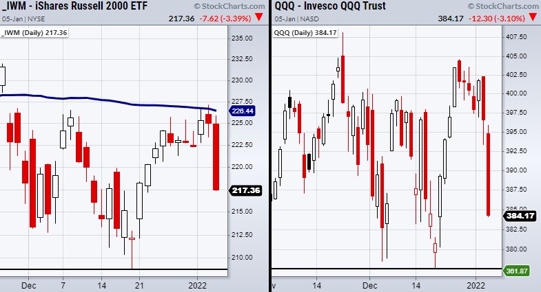 growth stocks selloff selling decline lower january 5 federal reserve inflation comments