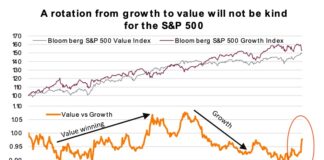 When Will This Bull Market End? Indicators To Watch… growth to value stocks rotation market volatility expectations chart
