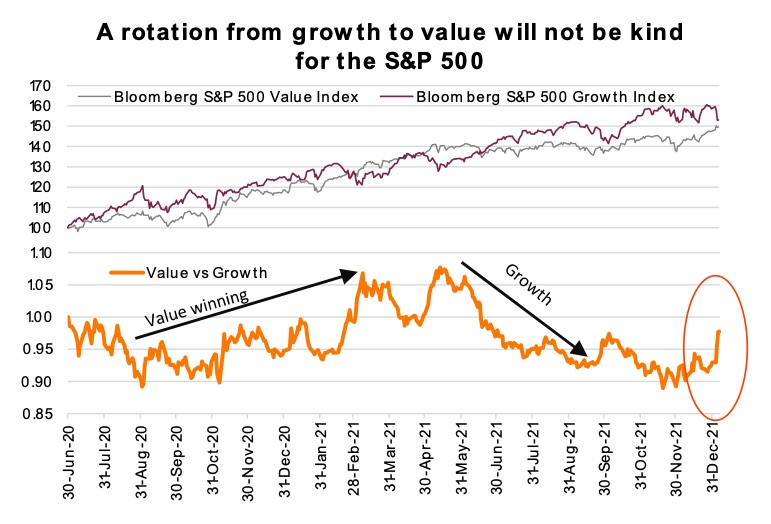 growth to value stocks rotation market volatility expectations chart