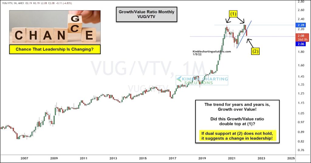 growth versus value stocks price performance ratio trend decline turning lower chart year 2022