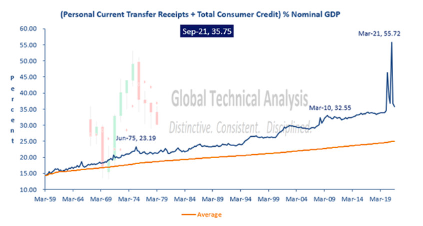 history of transfer receipts and consumer credit total percent nominal gdp chart