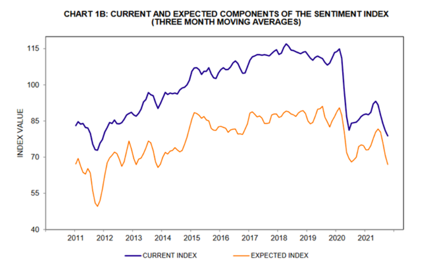 investor economic sentiment index chart