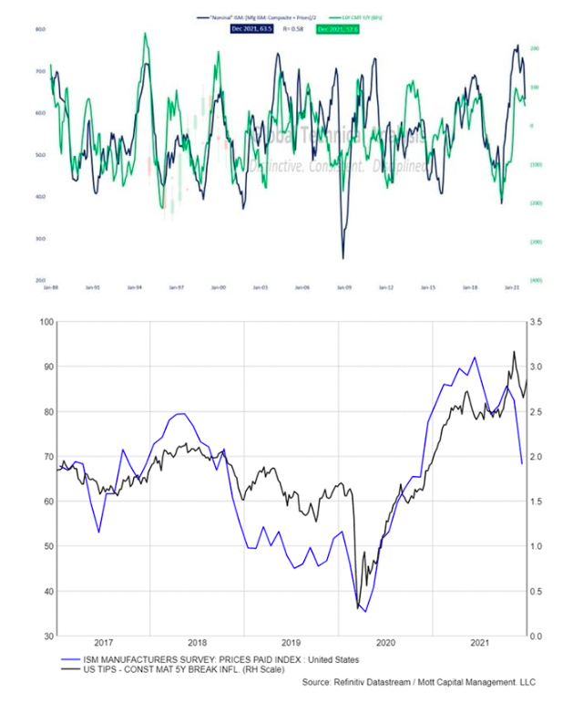 ism manufacturing index decline versus us tips chart history