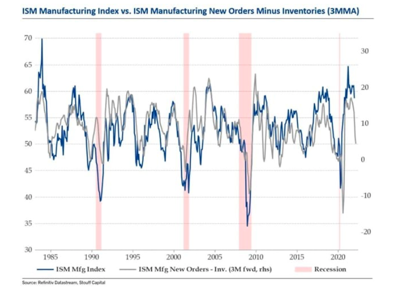 ism manufacturing index versus new orders chart united states history