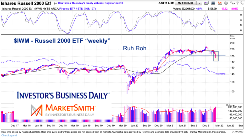 iwm russell 2000 etf breakdown below support chart january