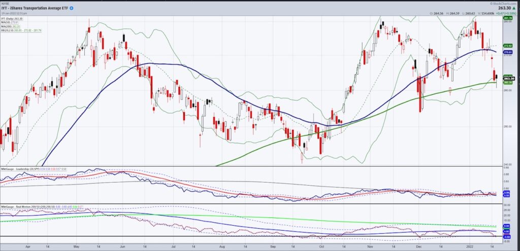 iyt transportation sector etf double top decline selling chart january