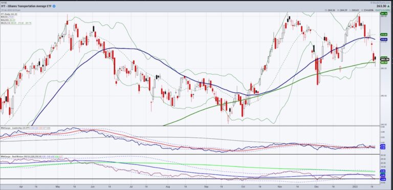 iyt transportation sector etf double top decline selling chart january
