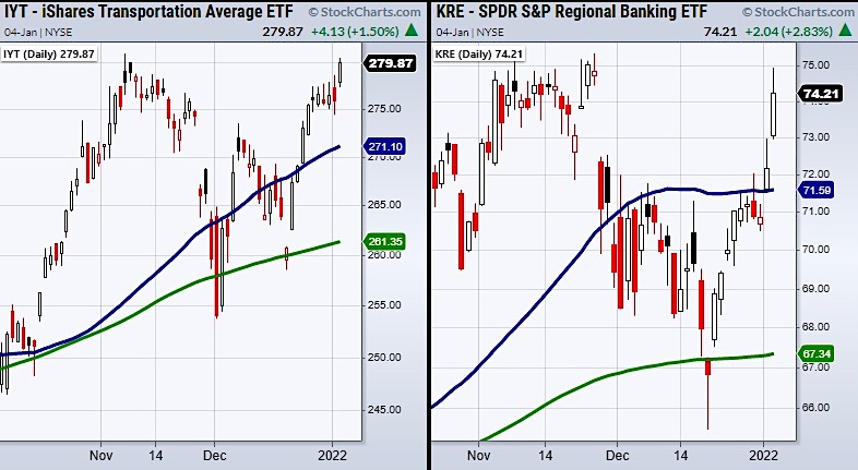 iyt transportation sector etf trading near all time highs stock market outlier chart january