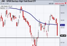 The Federal Reserve Confirms They Were Wrong About Inflation junk bonds etf jnk selling decline lower january 5 federal reserve comments image