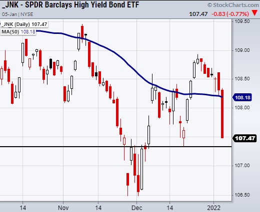 junk bonds etf jnk selling decline lower january 5 federal reserve comments image