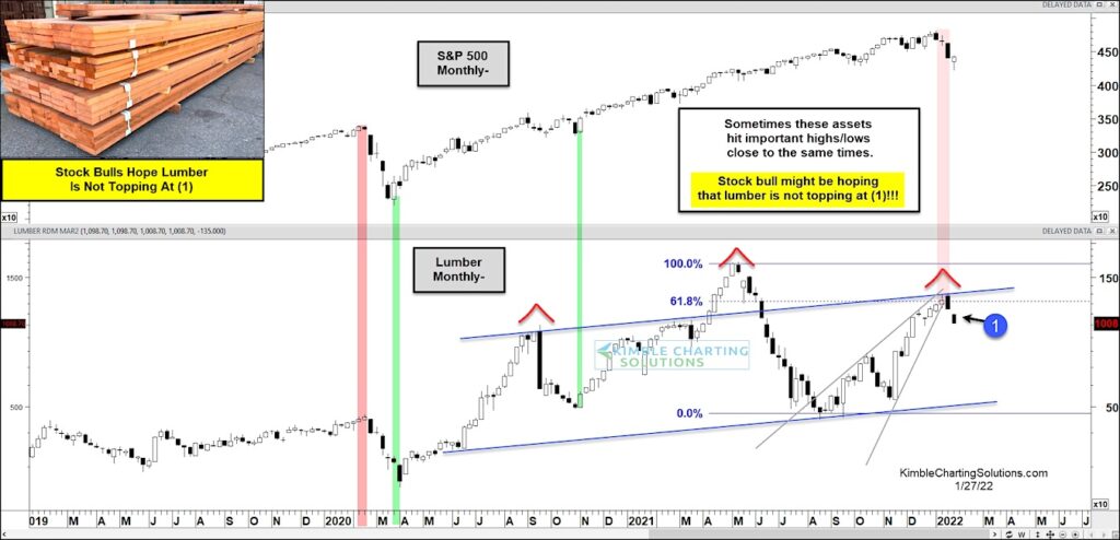 lumber price peak concerns chart image