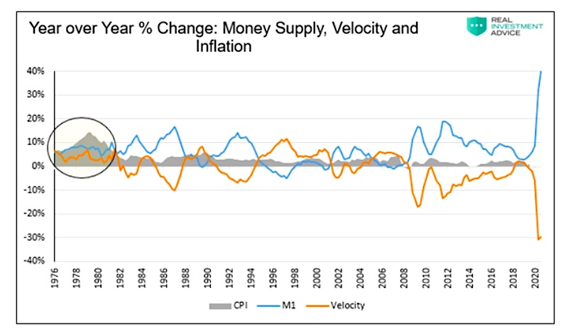 money supply velocity inflation year over year percent change chart history united states
