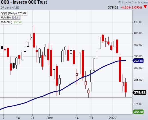 nasdaq 100 etf qqq trading important price support investing analysis image january