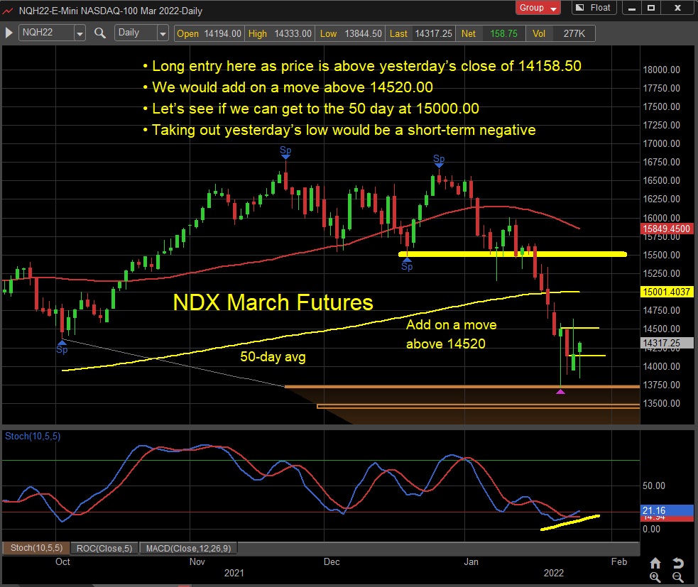 nasdaq 100 futures trading chart price support for january low