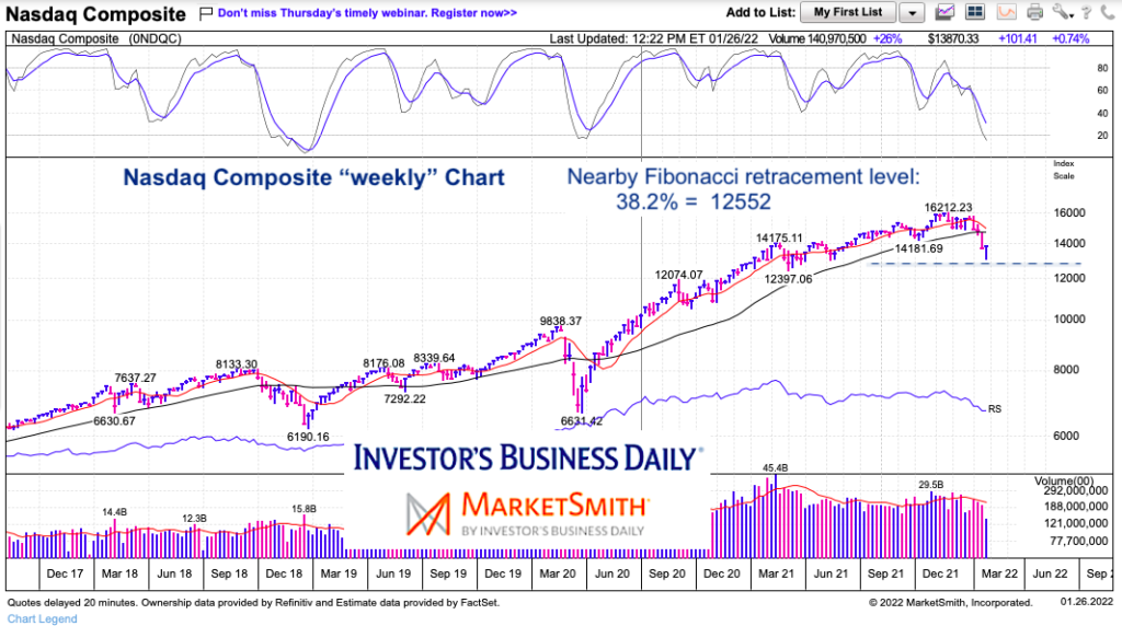 nasdaq composite fibonacci support levels chart