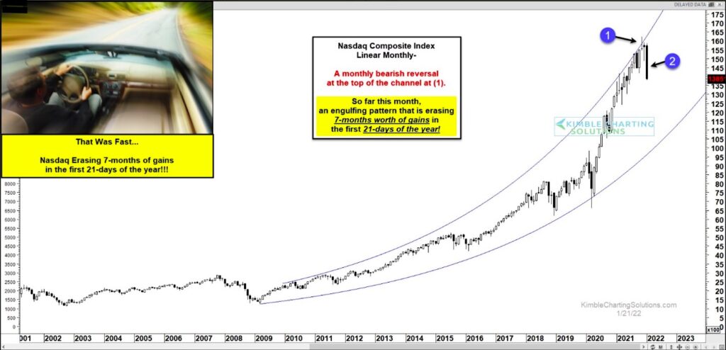 nasdaq composite january monthly candle bearish engulfing chart