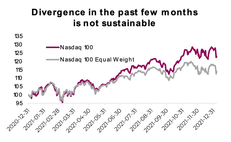 nasdaq divergence underperformance broad stock market concern chart