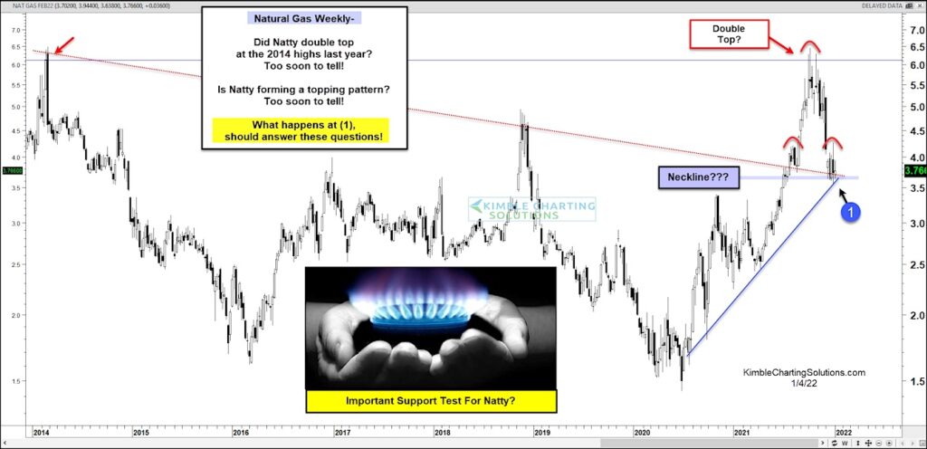 natural gas price decline analysis trading at buy support area chart