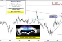 Natural Gas Price Decline Reaches Critical Support! natural gas price decline analysis trading at buy support area chart