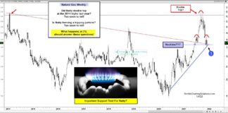 Natural Gas Price Decline Reaches Critical Support! natural gas price decline analysis trading at buy support area chart