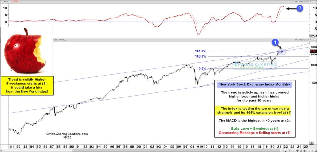 new york stock exchange peaking top forecast chart january year 2022