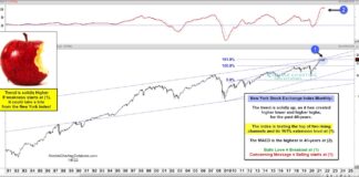 Is NYSE Index Trading At Major Inflection Point? new york stock exchange peaking top forecast chart january year 2022