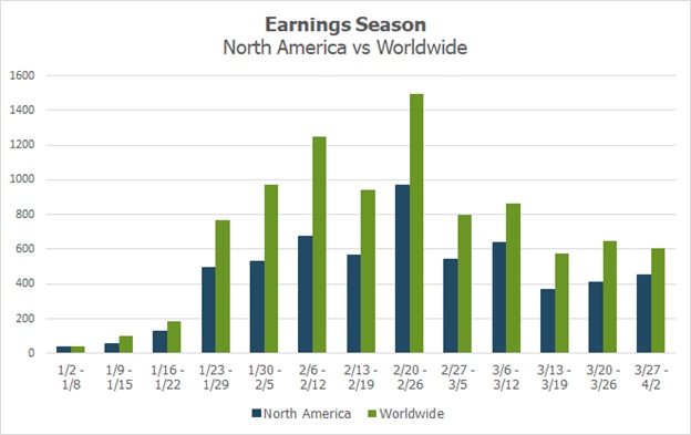 q1 corporate earnings announcements by week year 2022
