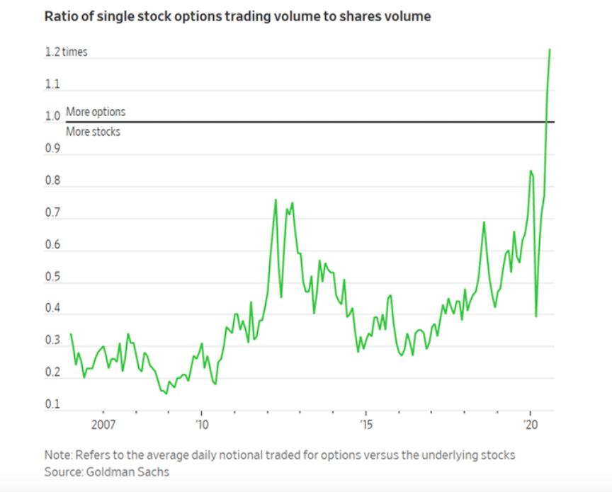 ratio of single stock options trading volume to shares volume chart