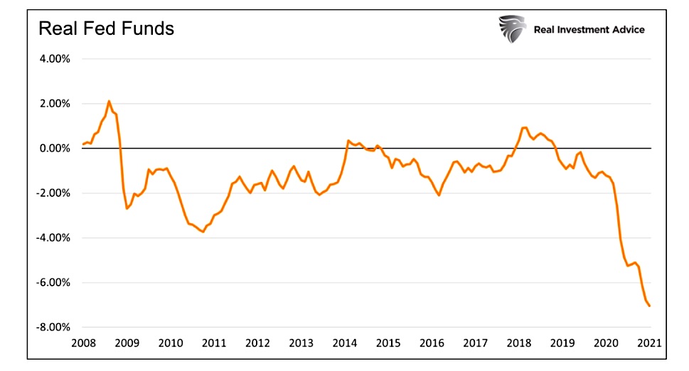 real fed funds interest rates decline chart
