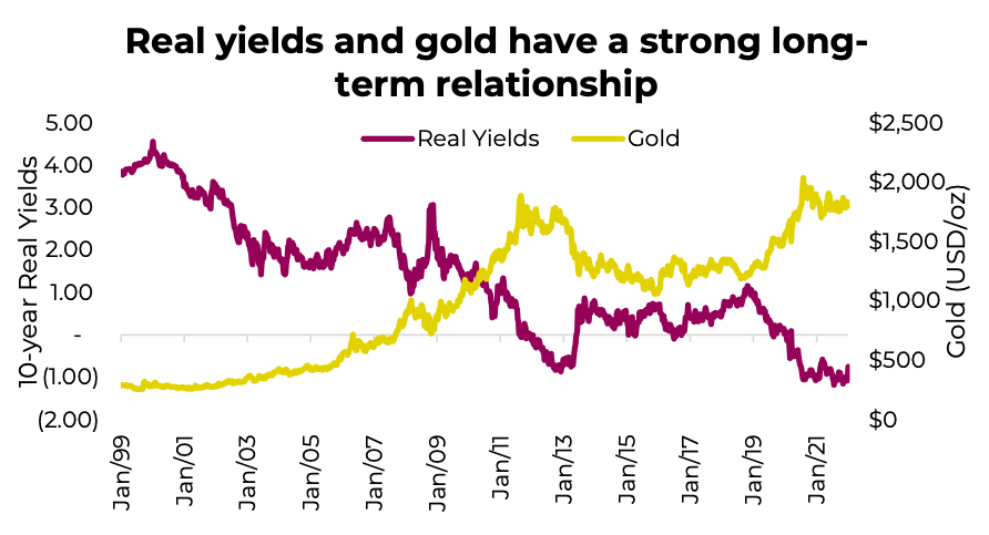 real yields versus gold prices strong correlation history chart