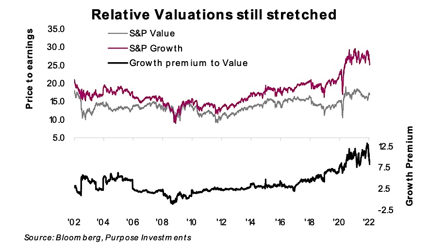 relative stock market valuations growth value stocks comparison chart