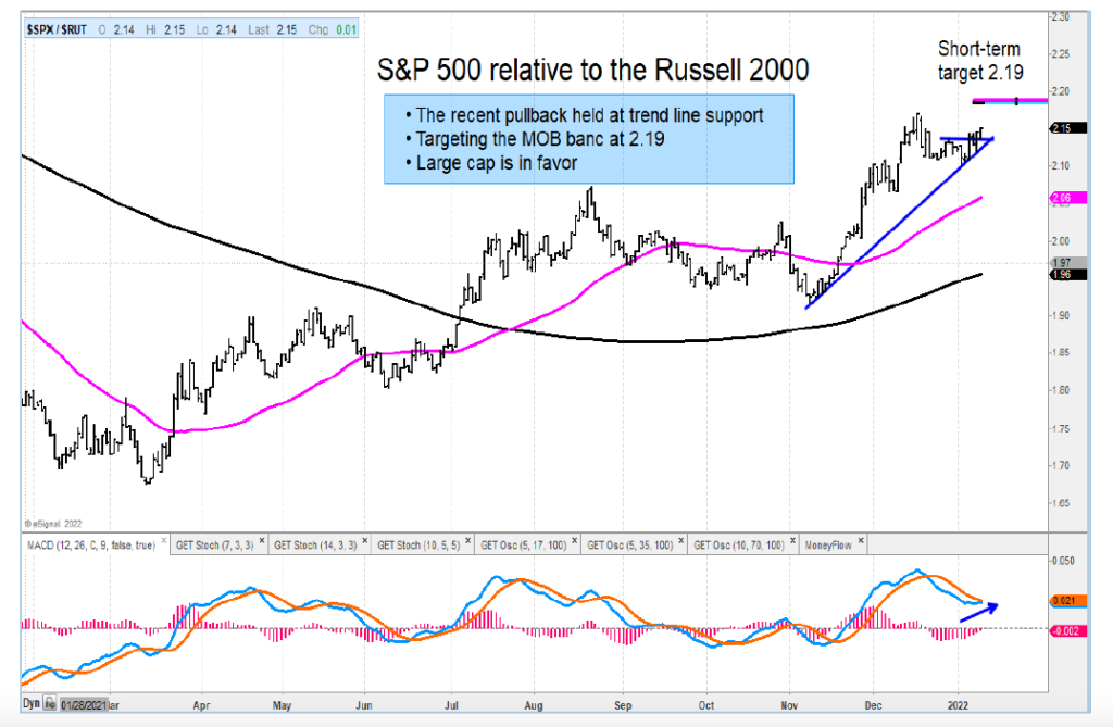 russell 2000 index lagging stock market chart january year 2022