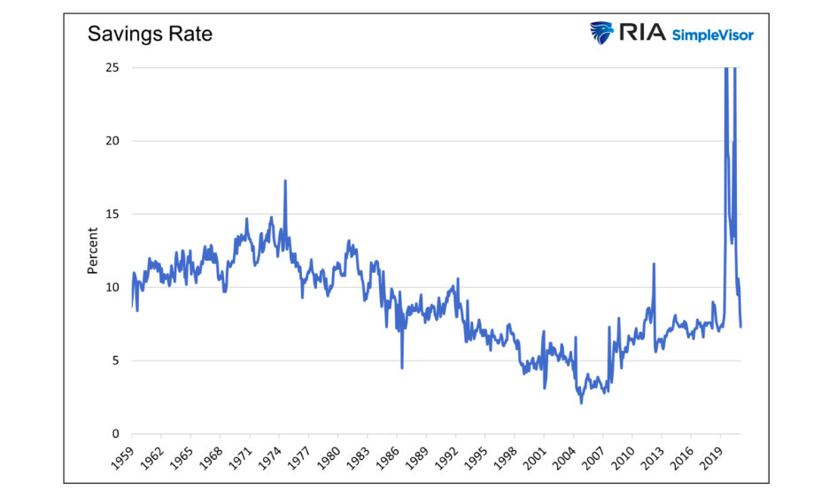savings rate united states history chart