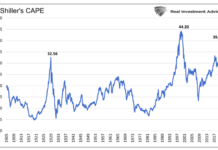 2022 Investment Outlook For Stocks and Bonds shillers cape measure history stock market united states chart