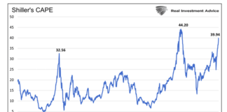 2022 Investment Outlook For Stocks and Bonds shillers cape measure history stock market united states chart