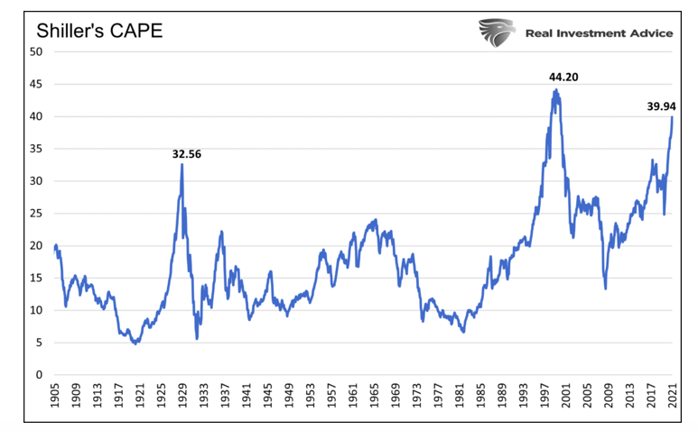 shillers cape measure history stock market united states chart
