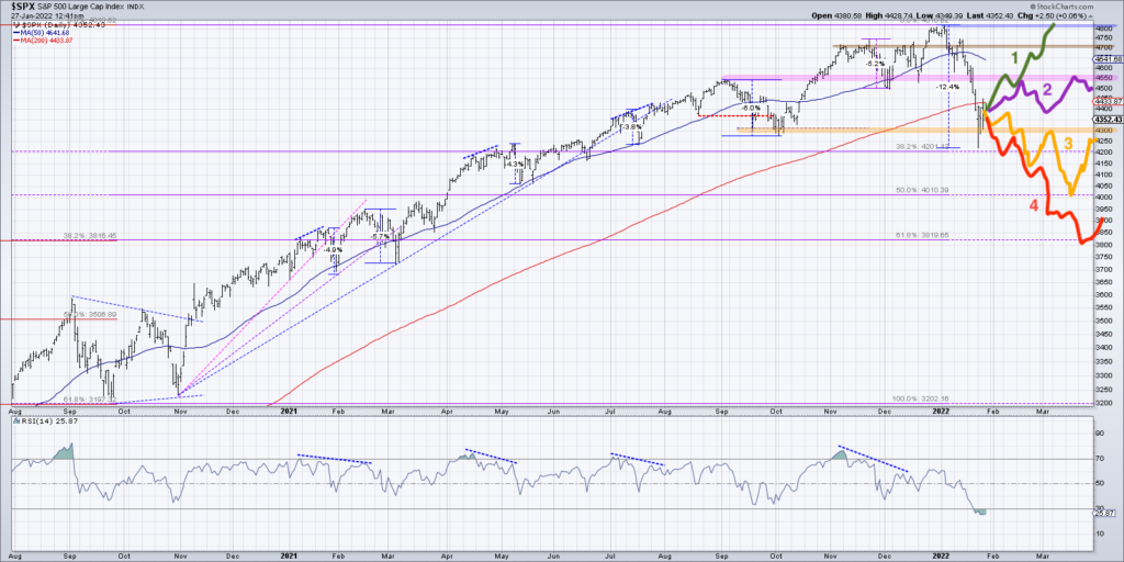 s&p 500 index correction bear market fibonacci forecast analysis chart