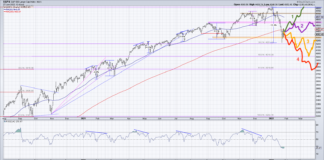 S&P 500 Index: Choose Your Own Adventure s&p 500 index correction bear market fibonacci forecast analysis chart