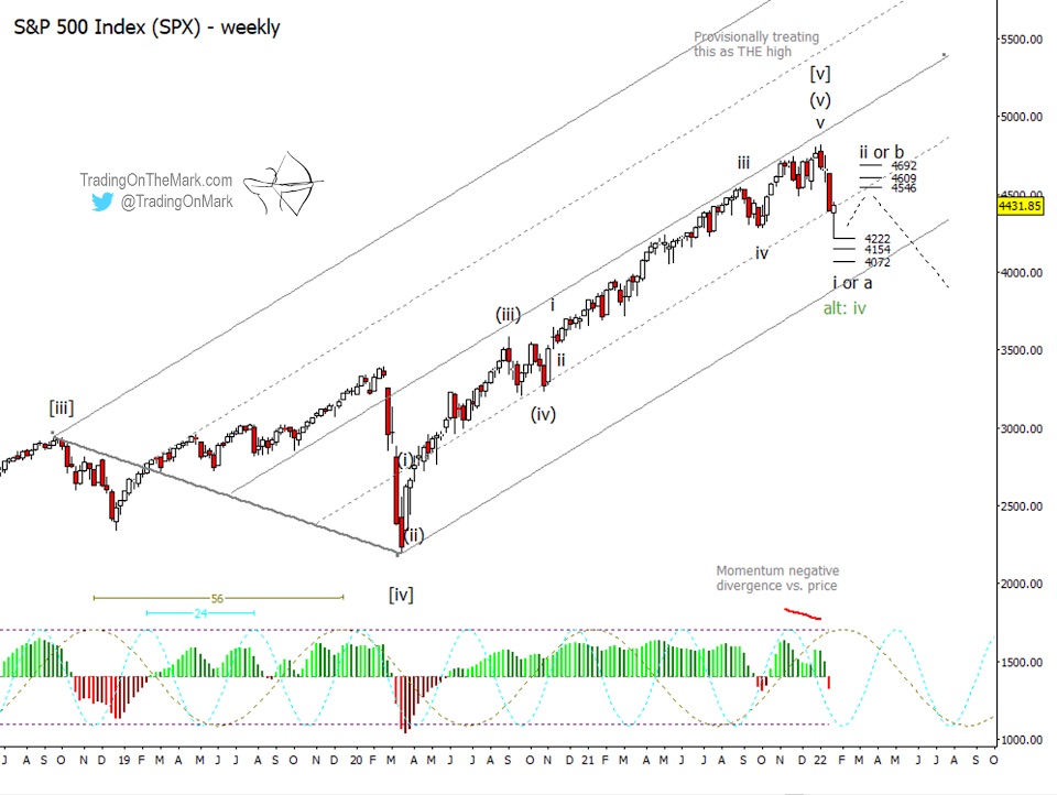 s&p 500 index elliott wave a b c trading pattern correction chart year 2022