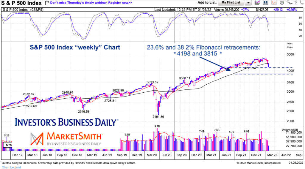 s&p 500 index fibonacci retracement support levels chart