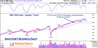 Is The Stock Market Correction Over? Or Just Beginning? s&p 500 index fibonacci retracement support levels chart