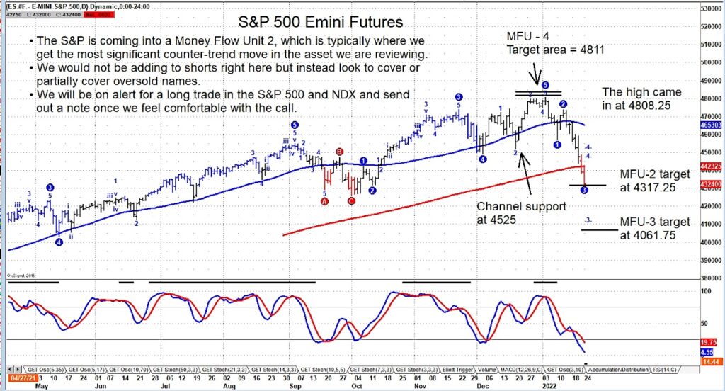 s&p 500 index futures decline buy signal price reversal chart image january 24