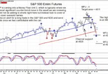 S&P 500 Index Trading Near Potential Reversal Price Target s&p 500 index futures decline buy signal price reversal chart image january 24
